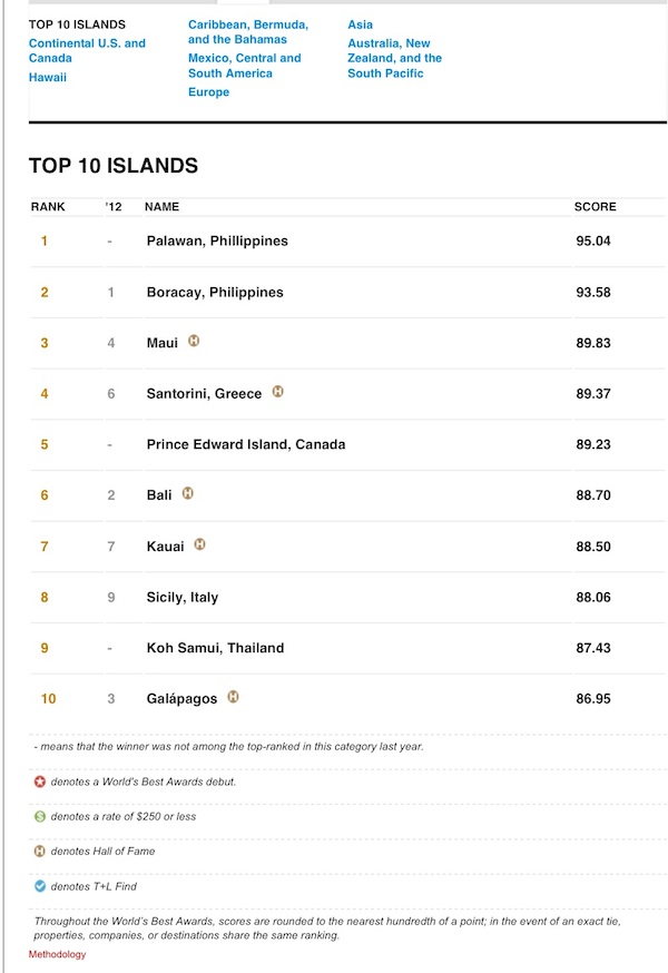 Palawan is the 2013 World’s Best Island