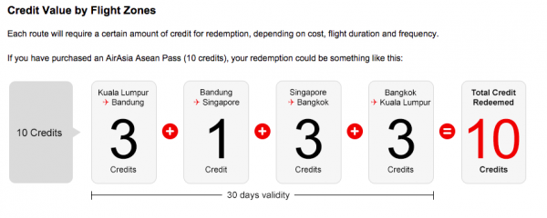 Credit Value Flight Zones