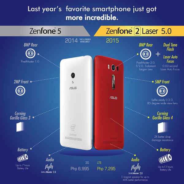 ZenFone 2 Laser 5.0 ZE500KL VS Zenfone 5
