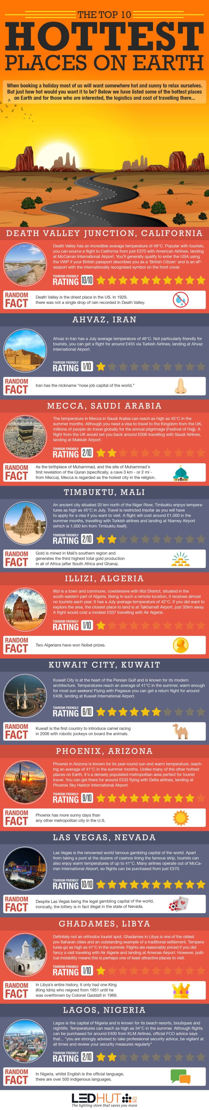 The top 10 hottest places on Earth