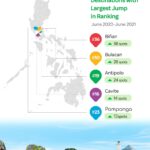 Philippines Top 5 emerging tourist destinations according to Agoda