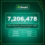 As of January 5, over 7.2 million Smart subscribers have registered their SIMs in compliance with the law. Smart Prepaid and TNT customers may register via http://www.smart.com.ph/simreg, while Smart Postpaid subscribers may complete their SIM Registration by texting YES to 5858.