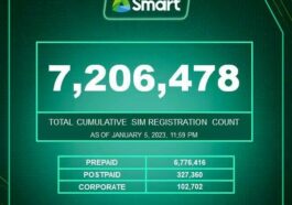 As of January 5, over 7.2 million Smart subscribers have registered their SIMs in compliance with the law. Smart Prepaid and TNT customers may register via http://www.smart.com.ph/simreg, while Smart Postpaid subscribers may complete their SIM Registration by texting YES to 5858.