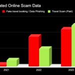 Travel-Related Online Scam Data Source - Philippine National Police Anti-Cybercrime Group
