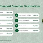 Agoda’s List of Cheapest Destinations this Summer
